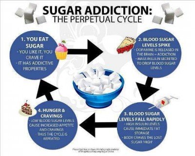 is-sugar-bad-for-you-sugar-addiction-diet